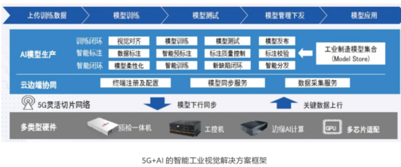 R16標準凍結 5G與工業互聯網深度融合的里程碑